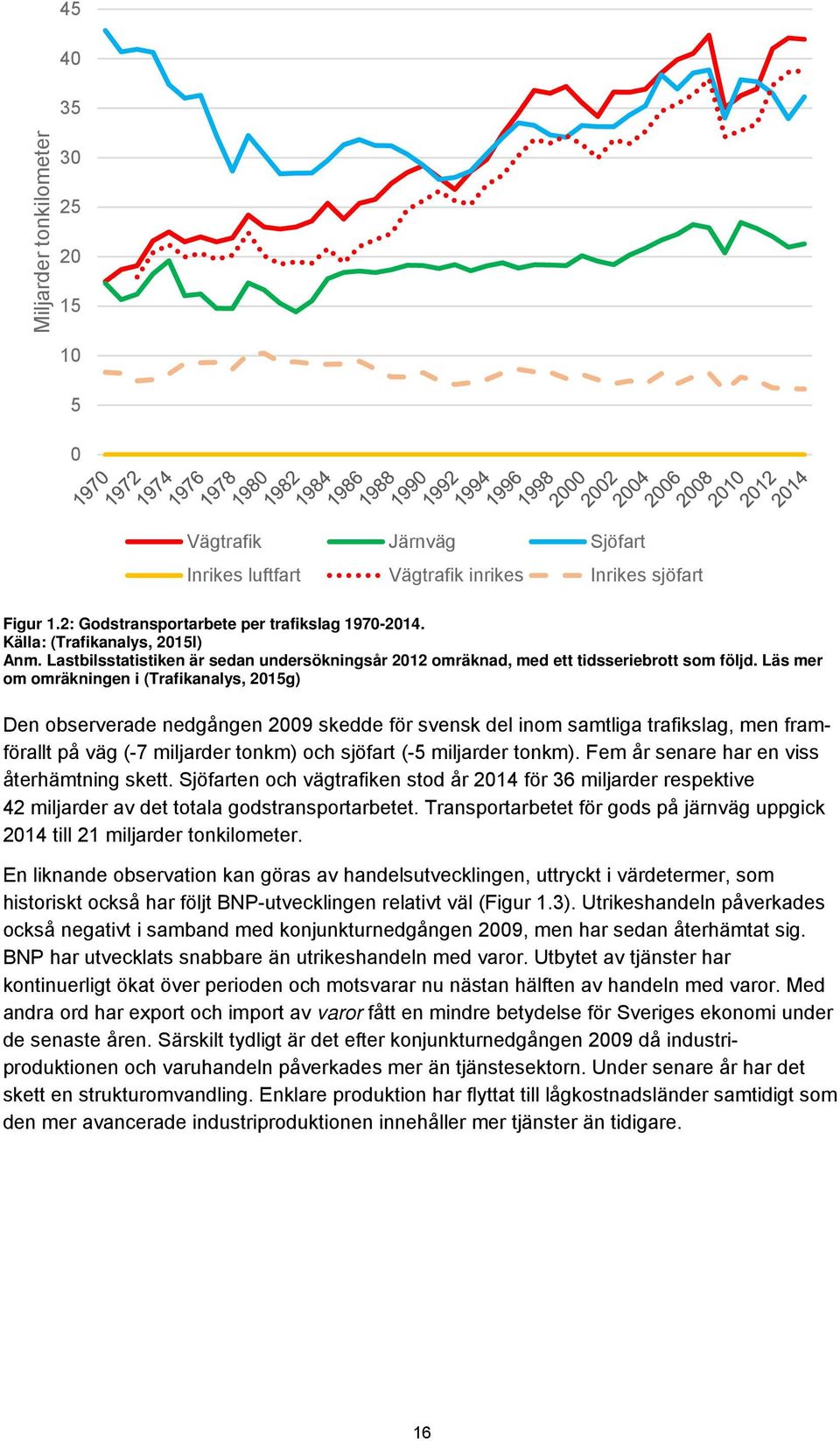 Läs mer om omräkningen i (Trafikanalys, 2015g) Den observerade nedgången 2009 skedde för svensk del inom samtliga trafikslag, men framförallt på väg (-7 miljarder tonkm) och sjöfart (-5 miljarder