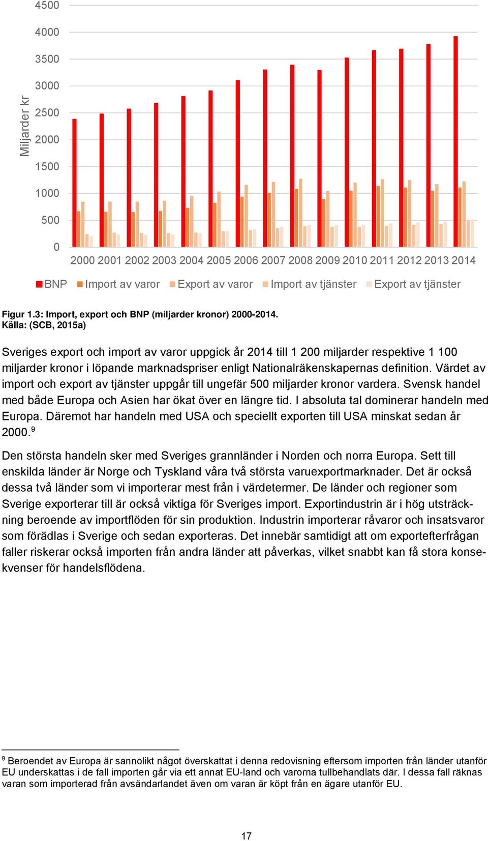 Källa: (SCB, 2015a) Sveriges export och import av varor uppgick år 2014 till 1 200 miljarder respektive 1 100 miljarder kronor i löpande marknadspriser enligt Nationalräkenskapernas definition.