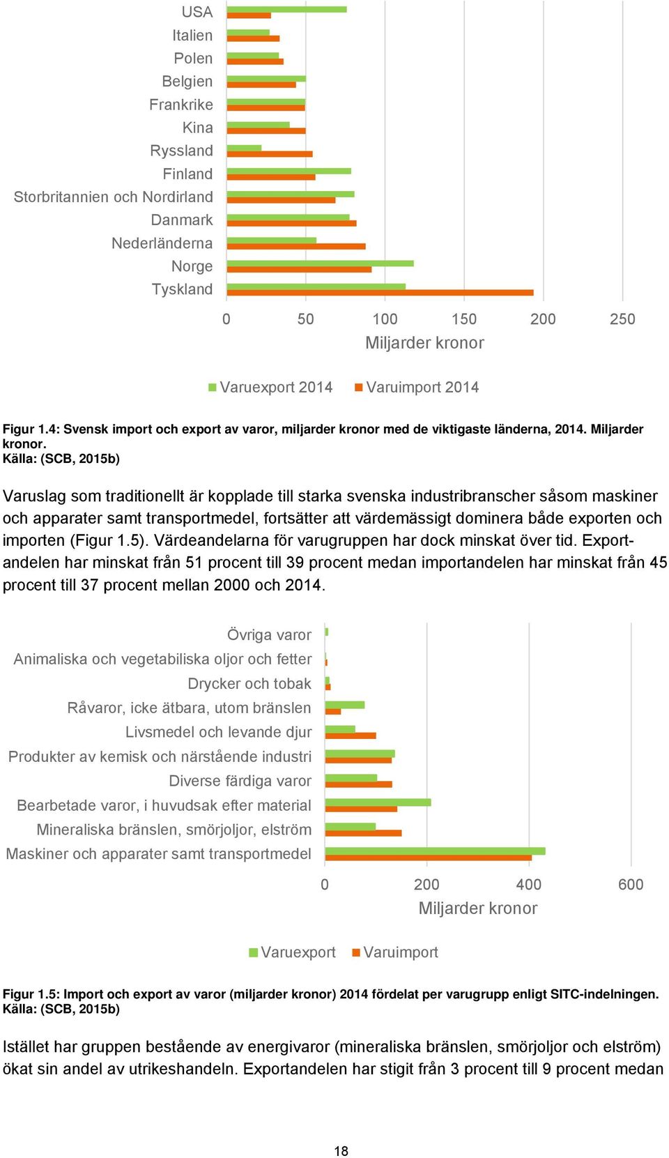 Källa: (SCB, 2015b) Varuslag som traditionellt är kopplade till starka svenska industribranscher såsom maskiner och apparater samt transportmedel, fortsätter att värdemässigt dominera både exporten