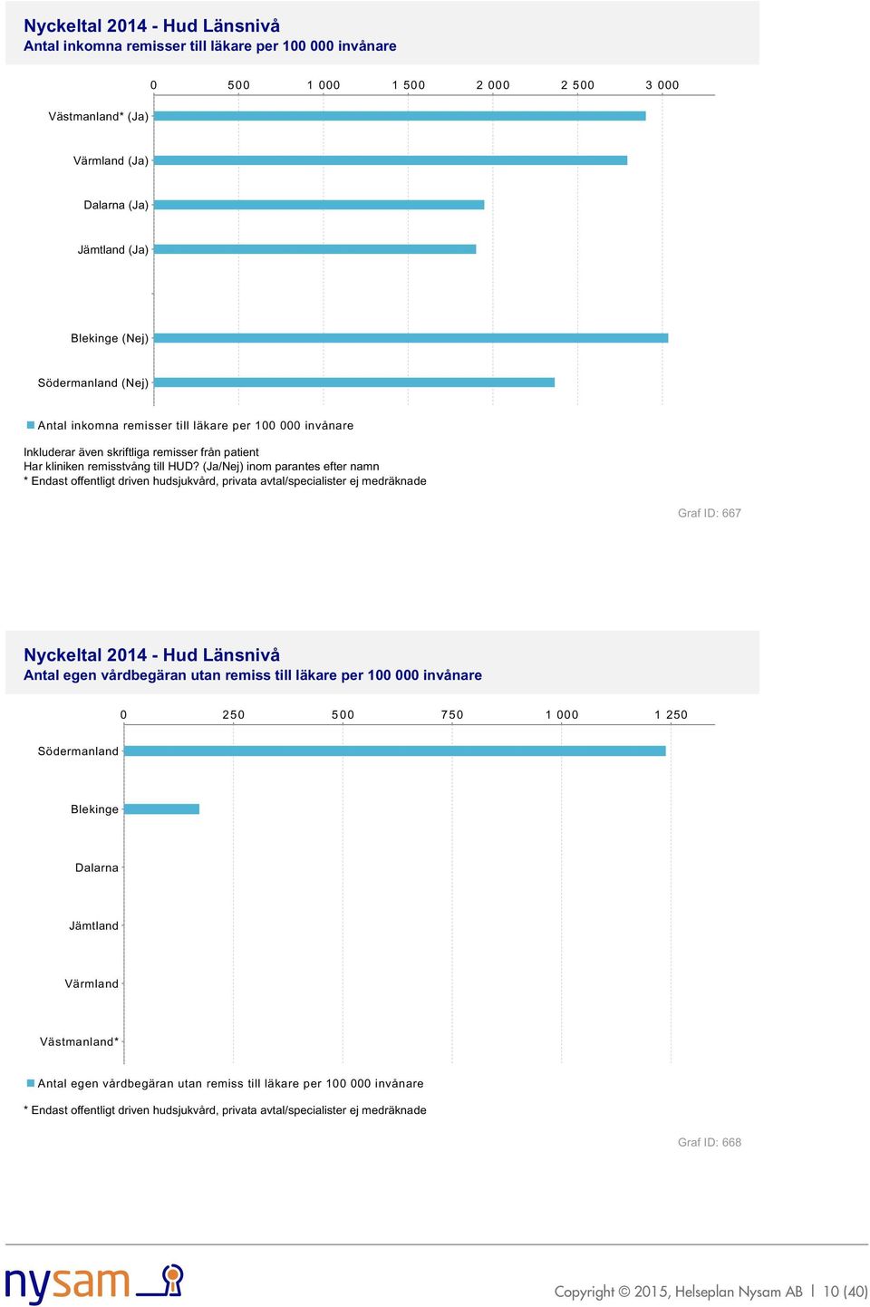 (Ja/Nej) inom parantes efter namn Graf ID: 667 Antal egen vårdbegäran utan remiss till läkare per 100 000 invånare 0 250 500 750 1