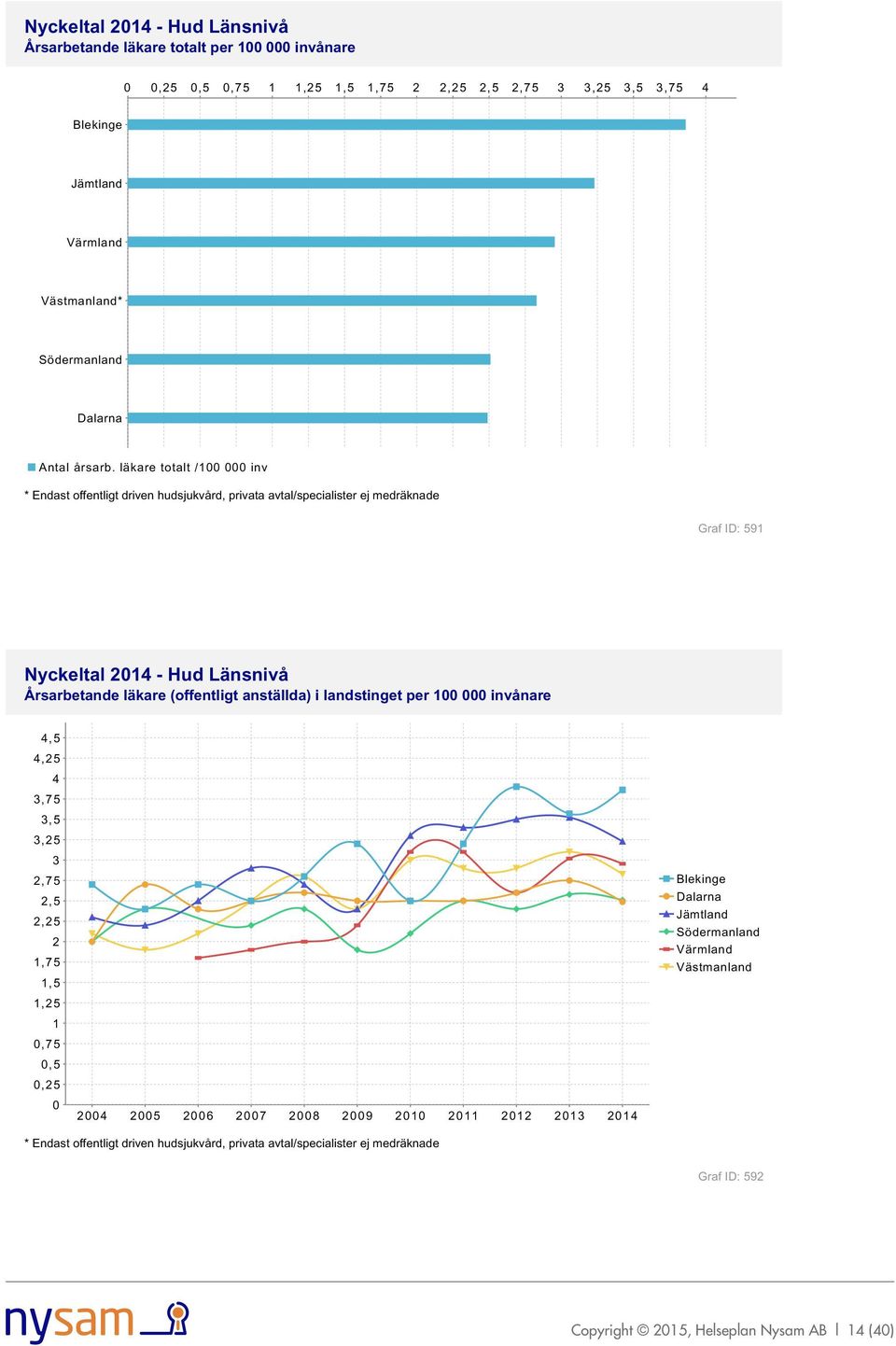 läkare totalt /100 000 inv Graf ID: 591 Årsarbetande läkare (offentligt anställda) i landstinget per 100 000