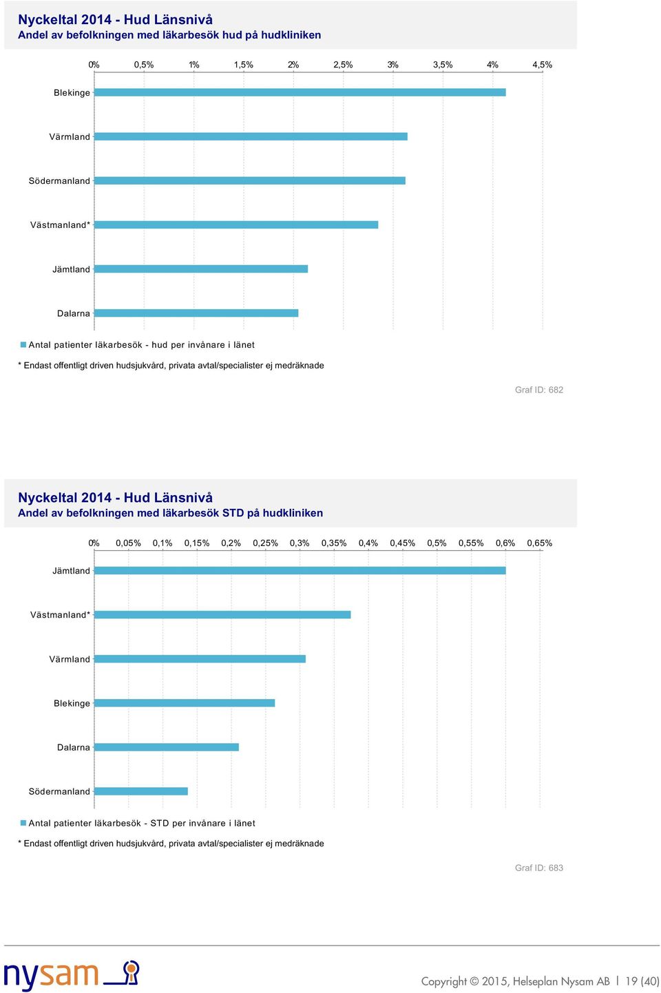 på hudkliniken 0% 0,05% 0,1% 0,15% 0,2% 0,25% 0,3% 0,35% 0,4% 0,45% 0,5% 0,55% 0,6% 0,65% Antal