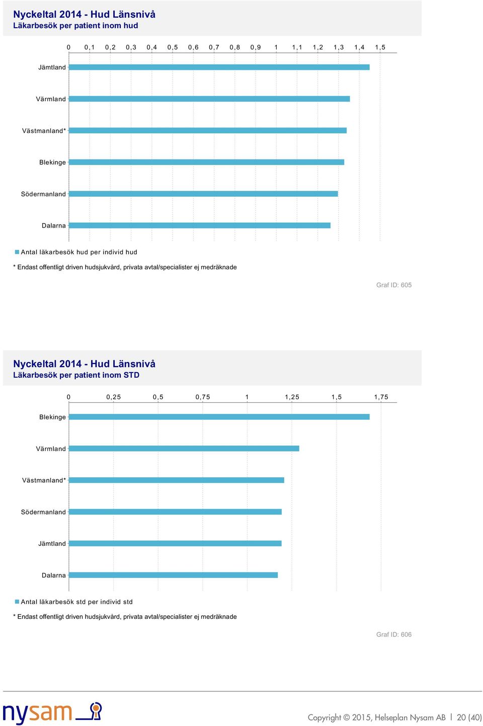 Läkarbesök per patient inom STD 0 0,25 0,5 0,75 1 1,25 1,5 1,75 Antal