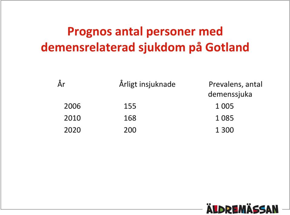 Årligt insjuknade Prevalens, antal