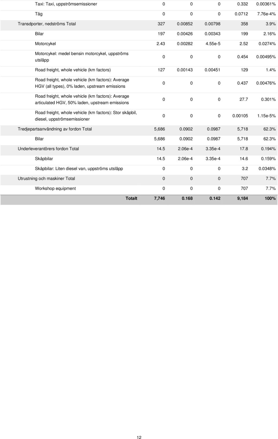 4% Road freight, whole vehicle (km factors): Average HGV (all types), 0% laden, Road freight, whole vehicle (km factors): Average articulated HGV, 50% laden, Road freight, whole vehicle (km factors):