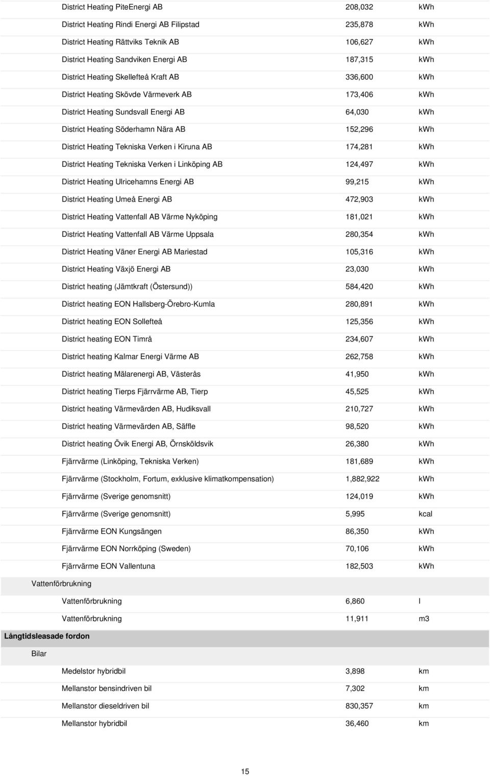 District Heating Tekniska Verken i Kiruna AB 174,281 kwh District Heating Tekniska Verken i Linköping AB 124,497 kwh District Heating Ulricehamns Energi AB 99,215 kwh District Heating Umeå Energi AB