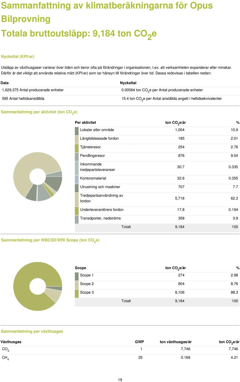 Dessa redovisas i tabellen nedan: Data Nyckeltal 1,629,375 Antal producerade enheter 0.00564 ton CO 2 e per Antal producerade enheter 595 Antal heltidsanställda 15.