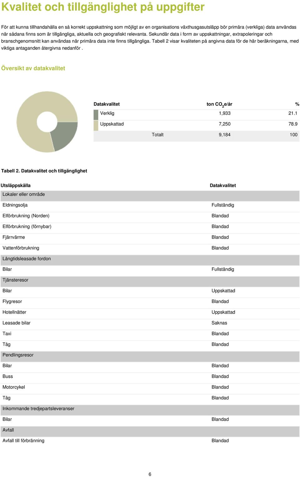 Tabell 2 visar kvaliteten på angivna data för de här beräkningarna, med viktiga antaganden återgivna nedanför. Översikt av datakvalitet Datakvalitet ton CO 2 e/år % Verklig 1,933 21.