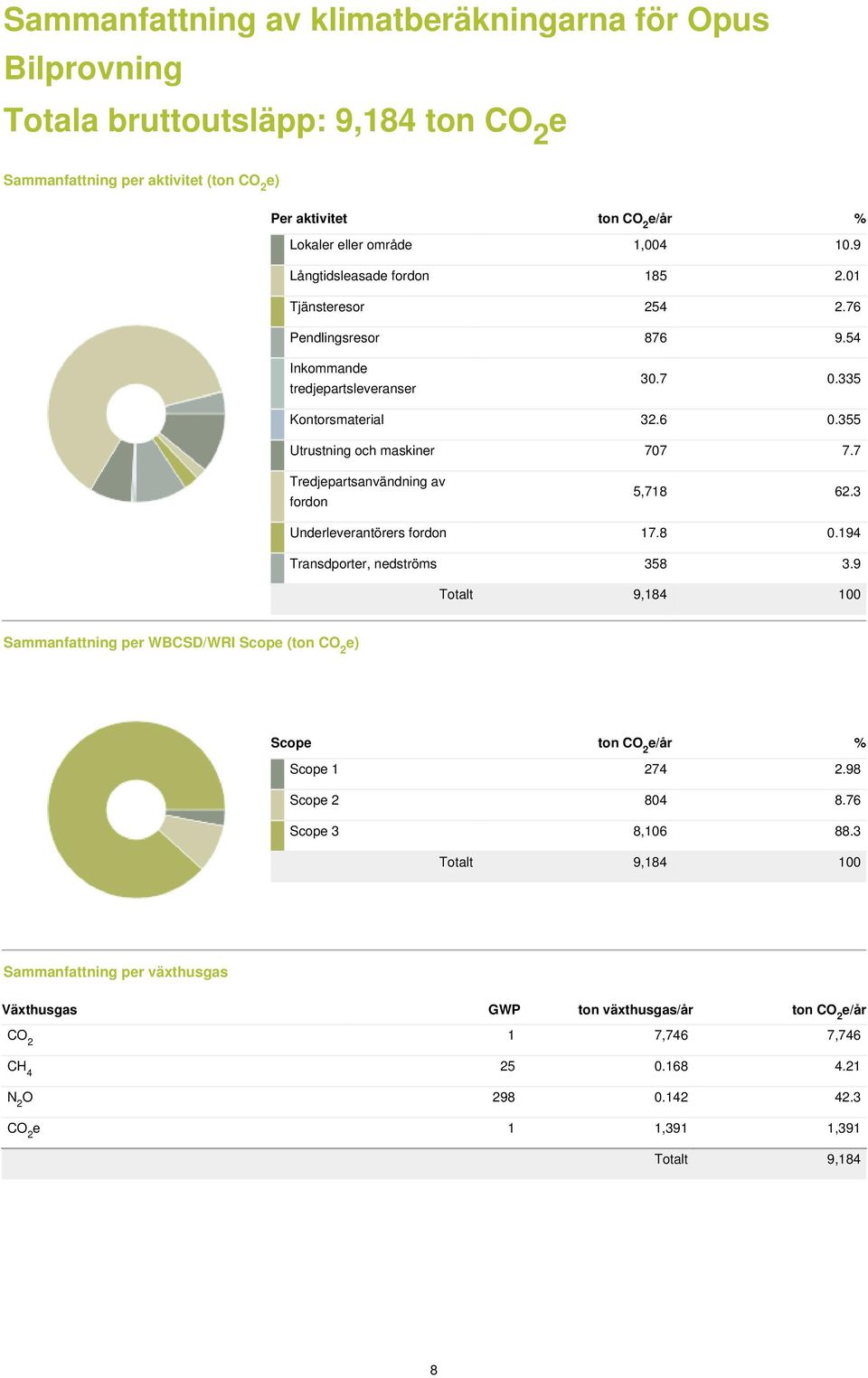 7 Tredjepartsanvändning av fordon 5,718 62.3 Underleverantörers fordon 17.8 0.194 Transdporter, nedströms 358 3.