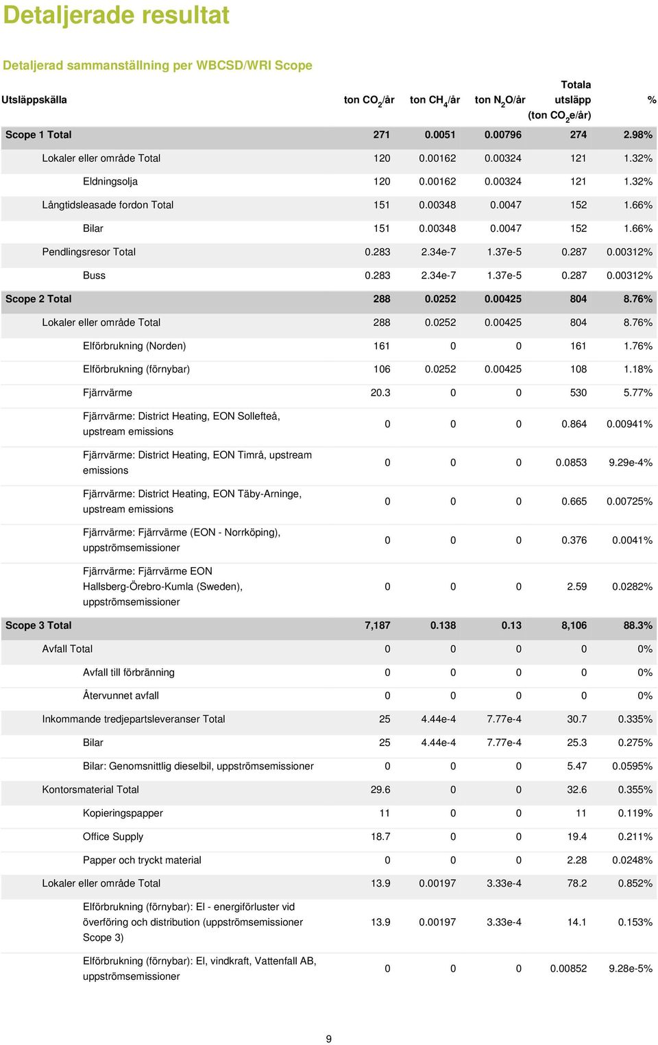 283 2.34e-7 1.37e-5 0.287 0.00312% Buss 0.283 2.34e-7 1.37e-5 0.287 0.00312% Scope 2 Total 288 0.0252 0.00425 804 8.76% Lokaler eller område Total 288 0.0252 0.00425 804 8.76% Elförbrukning (Norden) 161 0 0 161 1.