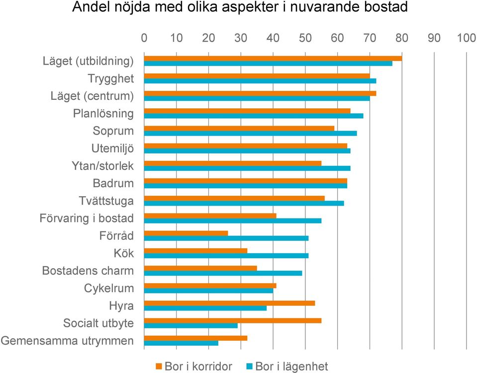 Utemiljö Ytan/storlek Badrum Tvättstuga Förvaring i bostad Förråd Kök