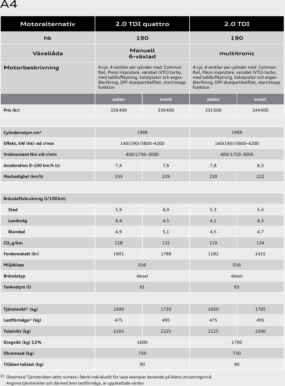 diselpartikelfilet, start/stopp funktion multitronic 4-cyl, 4 ventiler per cylinder med Common Rail, Piezo insprutare, variabel (VTG) turbo, med laddluftkylning, katalysator och avgasåterföring, DPF