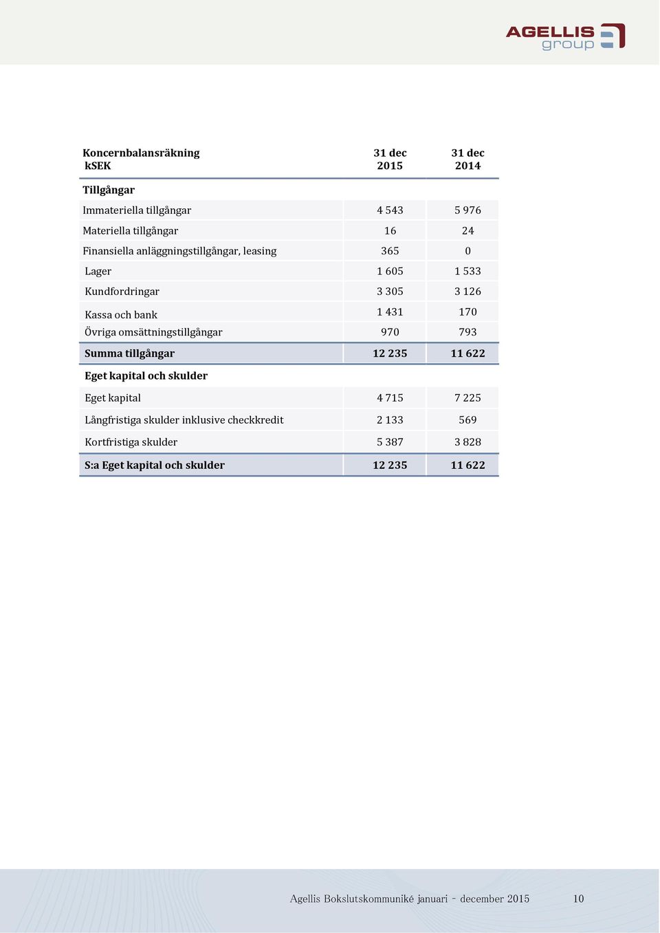 omsättningstillgångar 970 793 Summa tillgångar 12235 11622 Eget kapital och skulder Eget kapital 4 715 7 225 Långfristiga