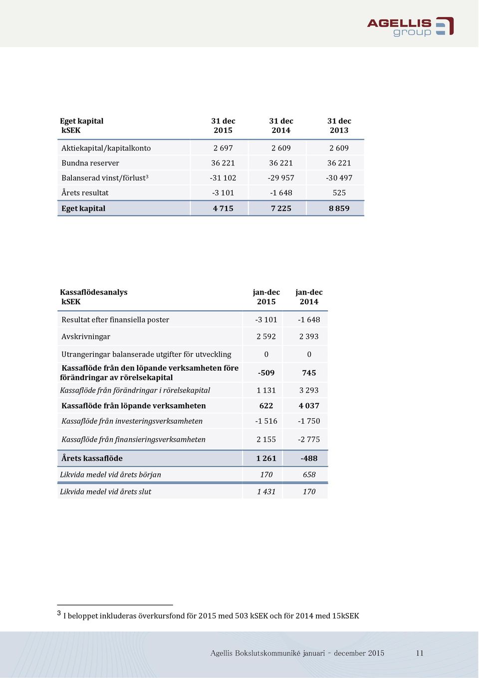 före förändringar av rörelsekapital -509 745 Kassaflöde från förändringar i rörelsekapital 1 131 3 293 Kassaflöde från löpande verksamheten 622 4 037 Kassaflöde från investeringsverksamheten -1 516-1