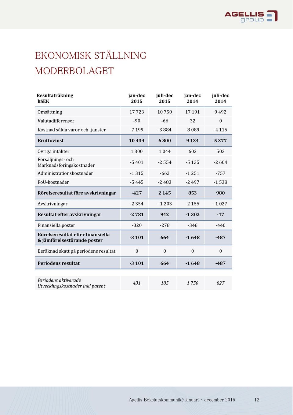 FoU-kostnader -5 445-2 483-2 497-1 538 Rörelseresultat före avskrivningar -427 2 145 853 980 Avskrivningar -2 354-1 203-2 155-1 027 Resultat efter avskrivningar -2 781 942-1 302-47 Finansiella poster