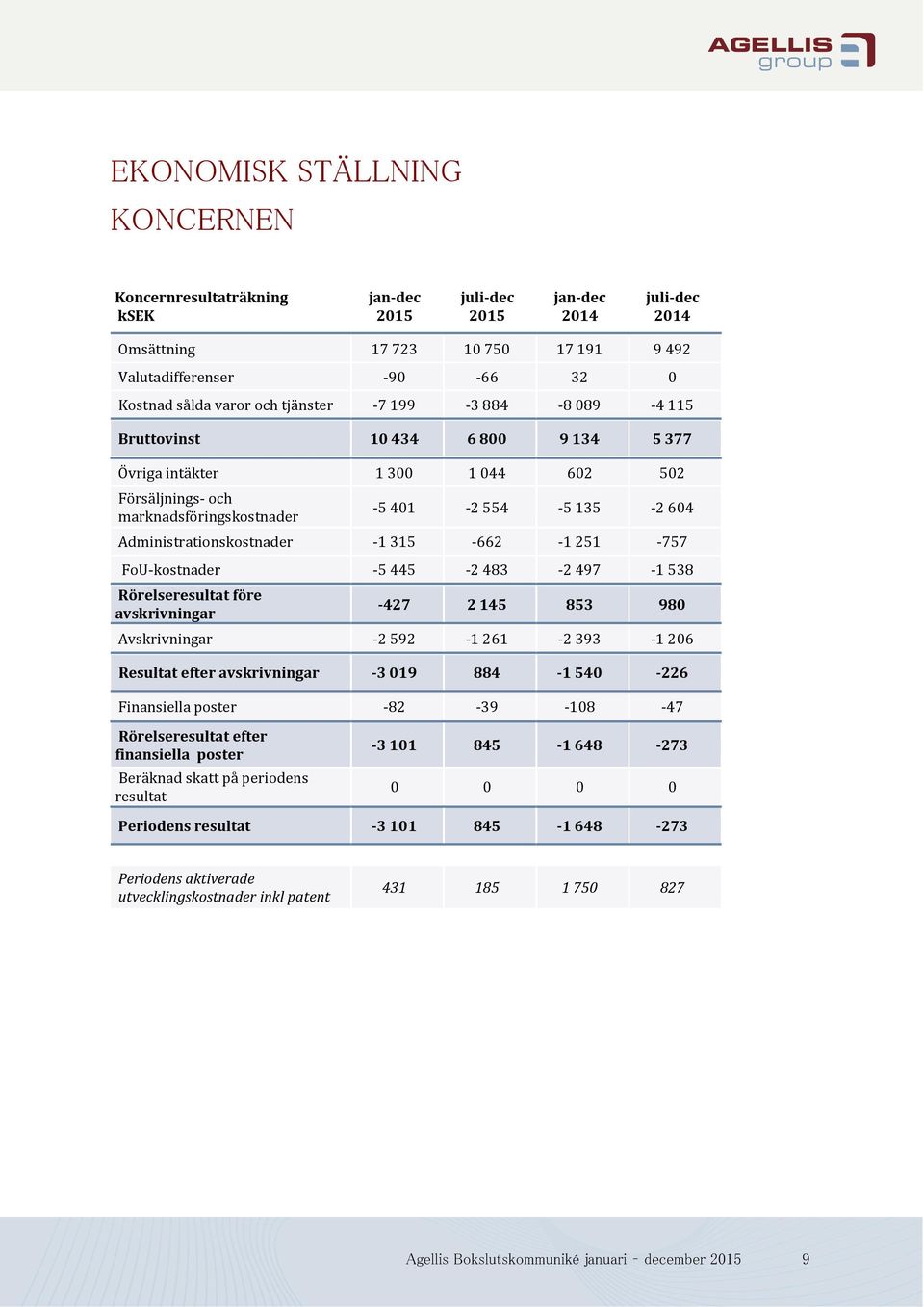 FoU-kostnader -5 445-2 483-2 497-1 538 Rörelseresultat före avskrivningar -427 2 145 853 980 Avskrivningar -2 592-1 261-2 393-1 206 Resultat efter avskrivningar -3 019 884-1 540-226 Finansiella