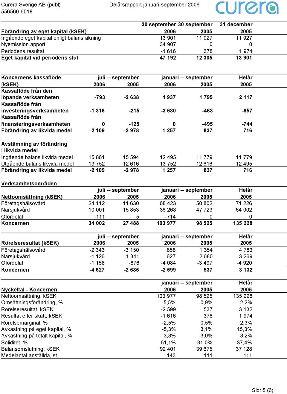 1 795 2 117 0 Kassaflöde från investeringsverksamheten -1 316-215 -3 680-463 -657 0 Kassaflöde från finansieringsverksamheten 0-125 0-495 -744 Förändring av likvida medel -2 109-2 978 1 257 837 716 0