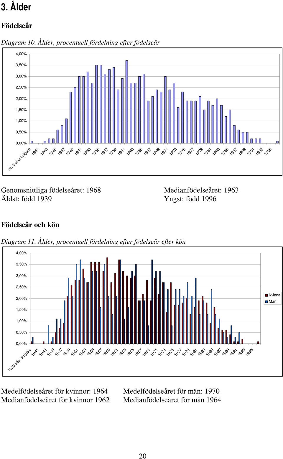 1977 1979 1981 1983 1985 1987 1989 1991 1993 1995 Genomsnittliga födelseåret: 1968 Medianfödelseåret: 1963 Äldst: född 1939 Yngst: född 1996 Födelseår och kön Diagram 11.