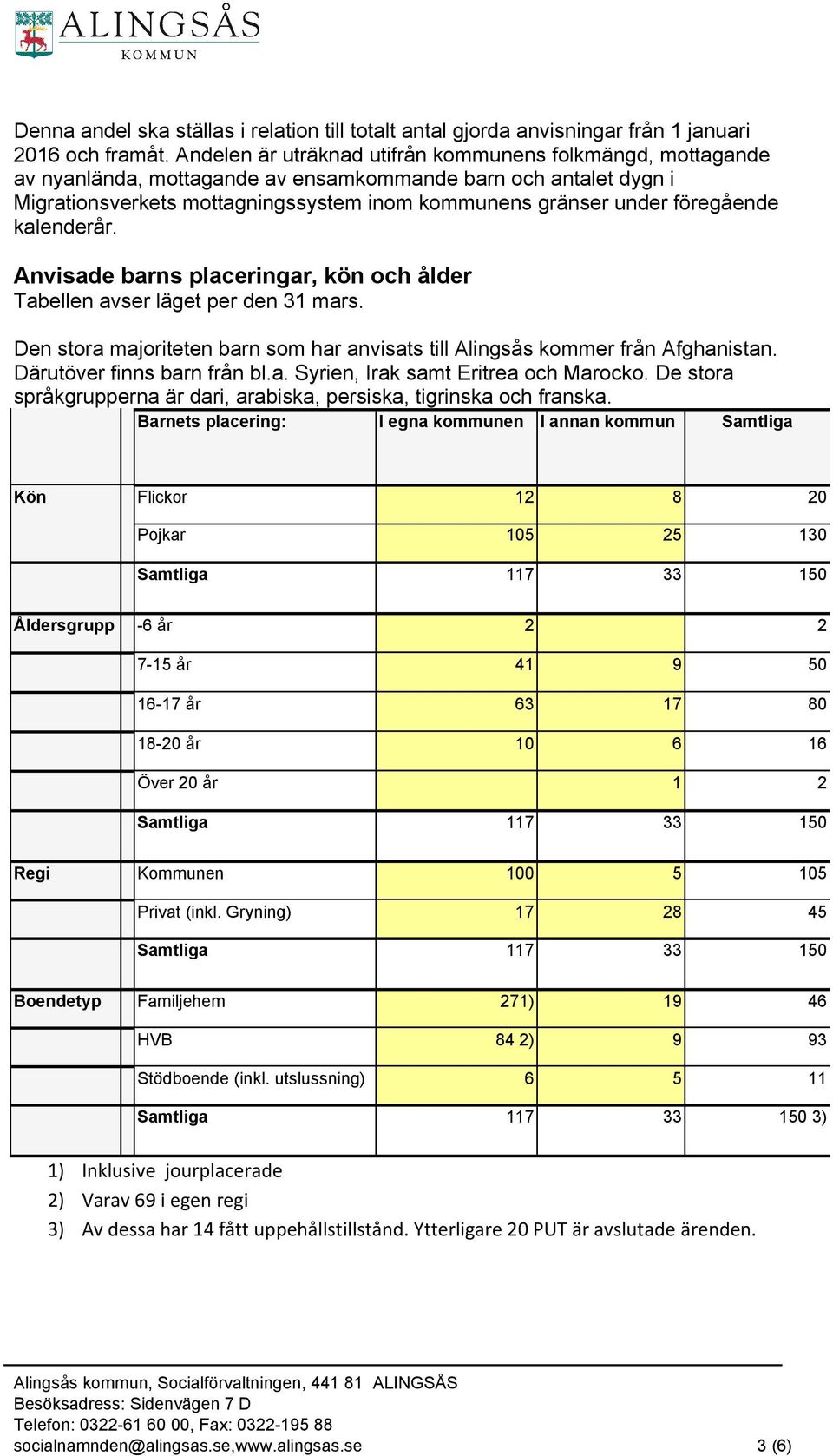 föregående kalenderår. Anvisade barns placeringar, kön och ålder Tabellen avser läget per den 31 mars. Den stora majoriteten barn som har anvisats till Alingsås kommer från Afghanistan.