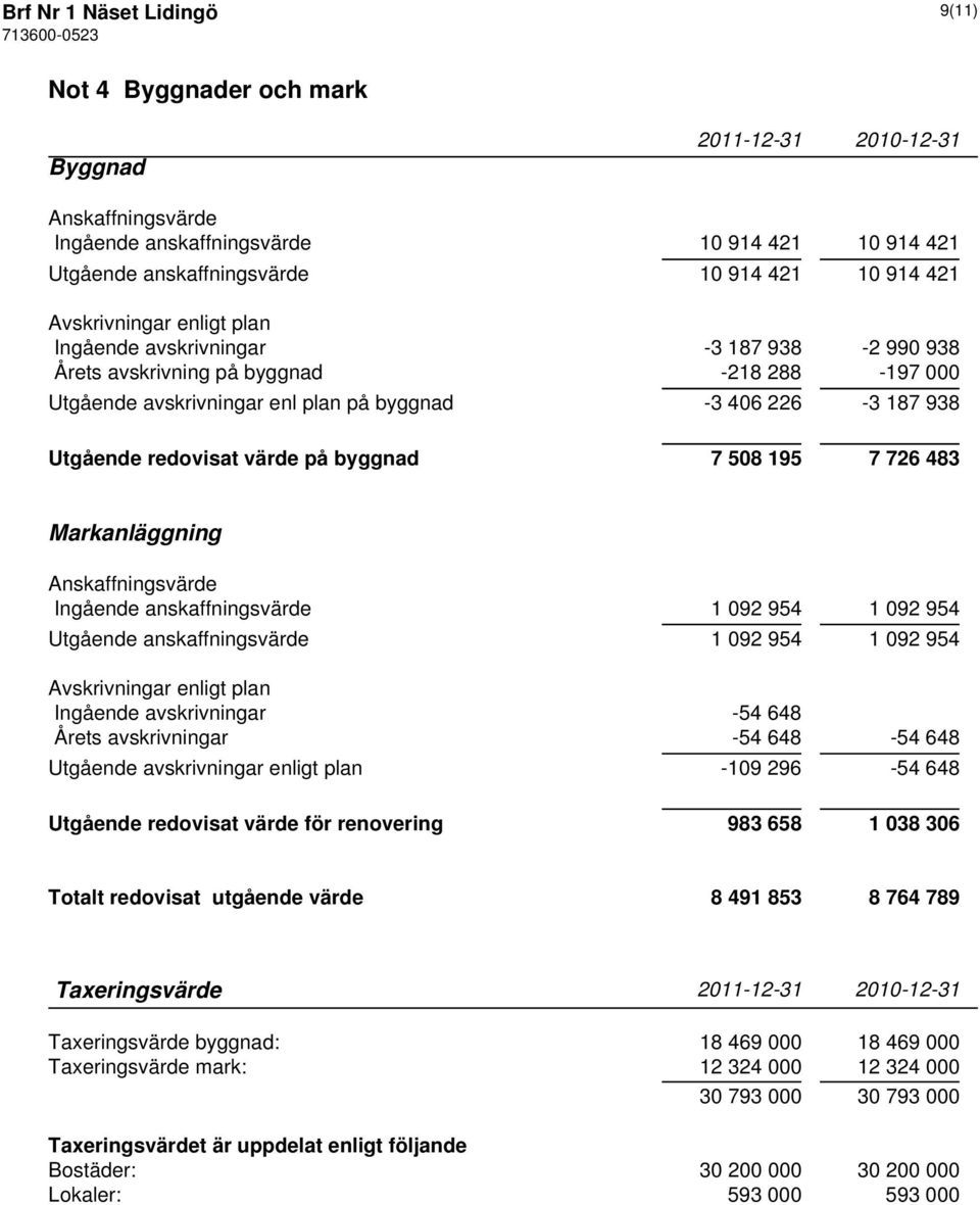 508 195 7 726 483 Markanläggning Anskaffningsvärde Ingående anskaffningsvärde 1 092 954 1 092 954 Utgående anskaffningsvärde 1 092 954 1 092 954 Avskrivningar enligt plan Ingående avskrivningar -54