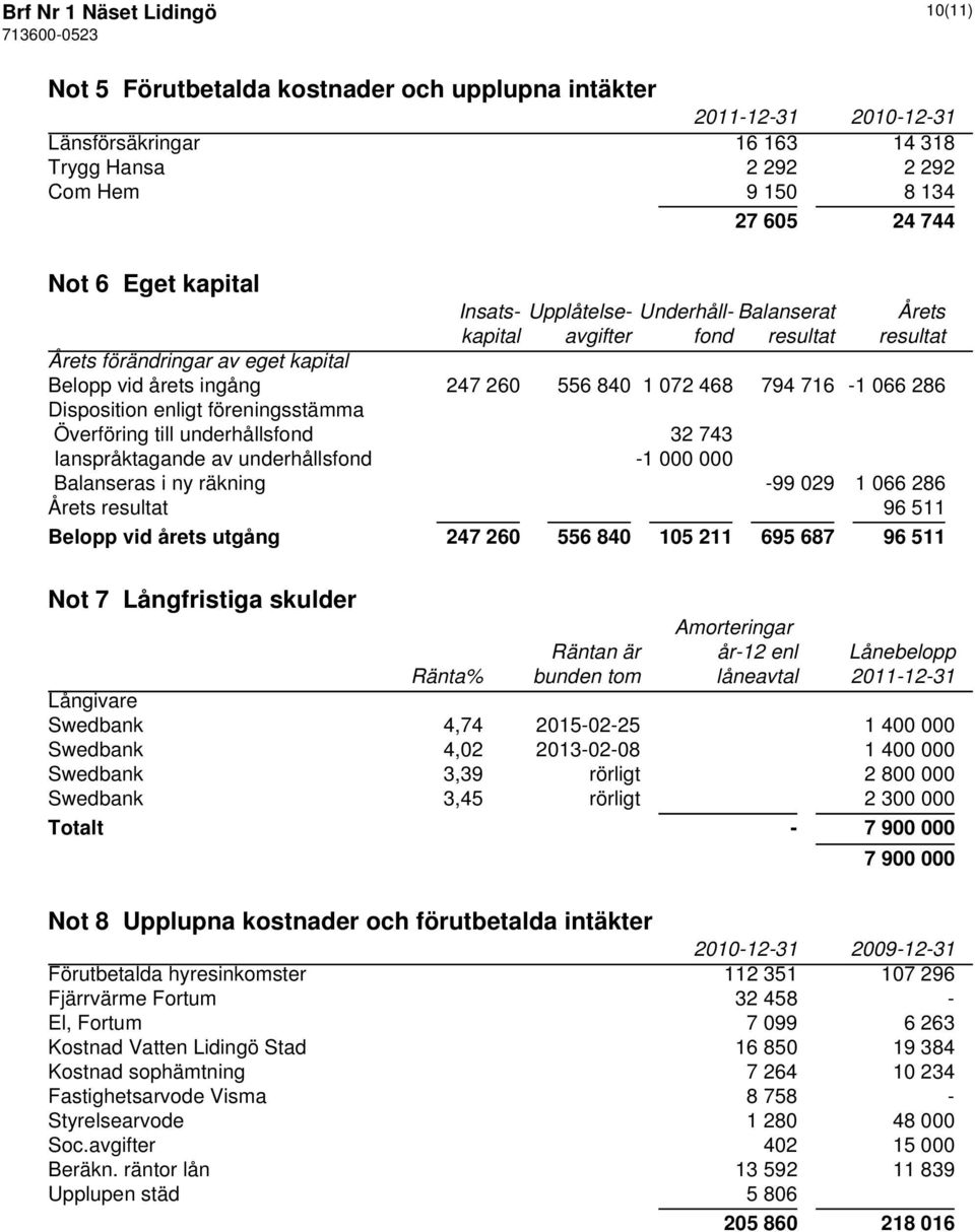 enligt föreningsstämma Överföring till underhållsfond 32 743 Ianspråktagande av underhållsfond -1 000 000 Balanseras i ny räkning -99 029 1 066 286 Årets resultat 96 511 Belopp vid årets utgång 247