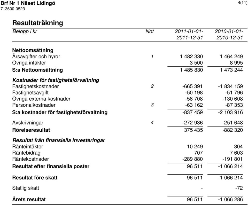 162-87 353 S:a kostnader för fastighetsförvaltning -837 459-2 103 916 Avskrivningar 4-272 936-251 648 Rörelseresultat 375 435-882 320 Resultat från finansiella investeringar Ränteintäkter 10