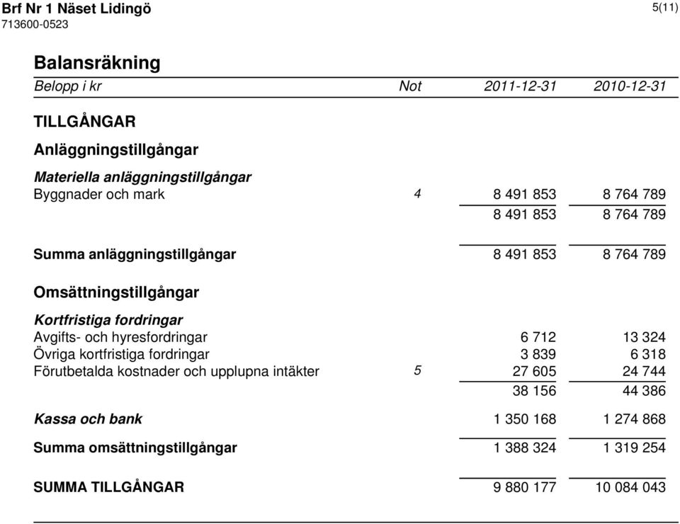 fordringar Avgifts- och hyresfordringar 6 712 13 324 Övriga kortfristiga fordringar 3 839 6 318 Förutbetalda kostnader och upplupna