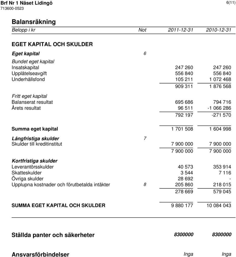 Långfristiga skulder 7 Skulder till kreditinstitut 7 900 000 7 900 000 7 900 000 7 900 000 Kortfristiga skulder Leverantörsskulder 40 573 353 914 Skatteskulder 3 544 7 116 Övriga skulder 28 692