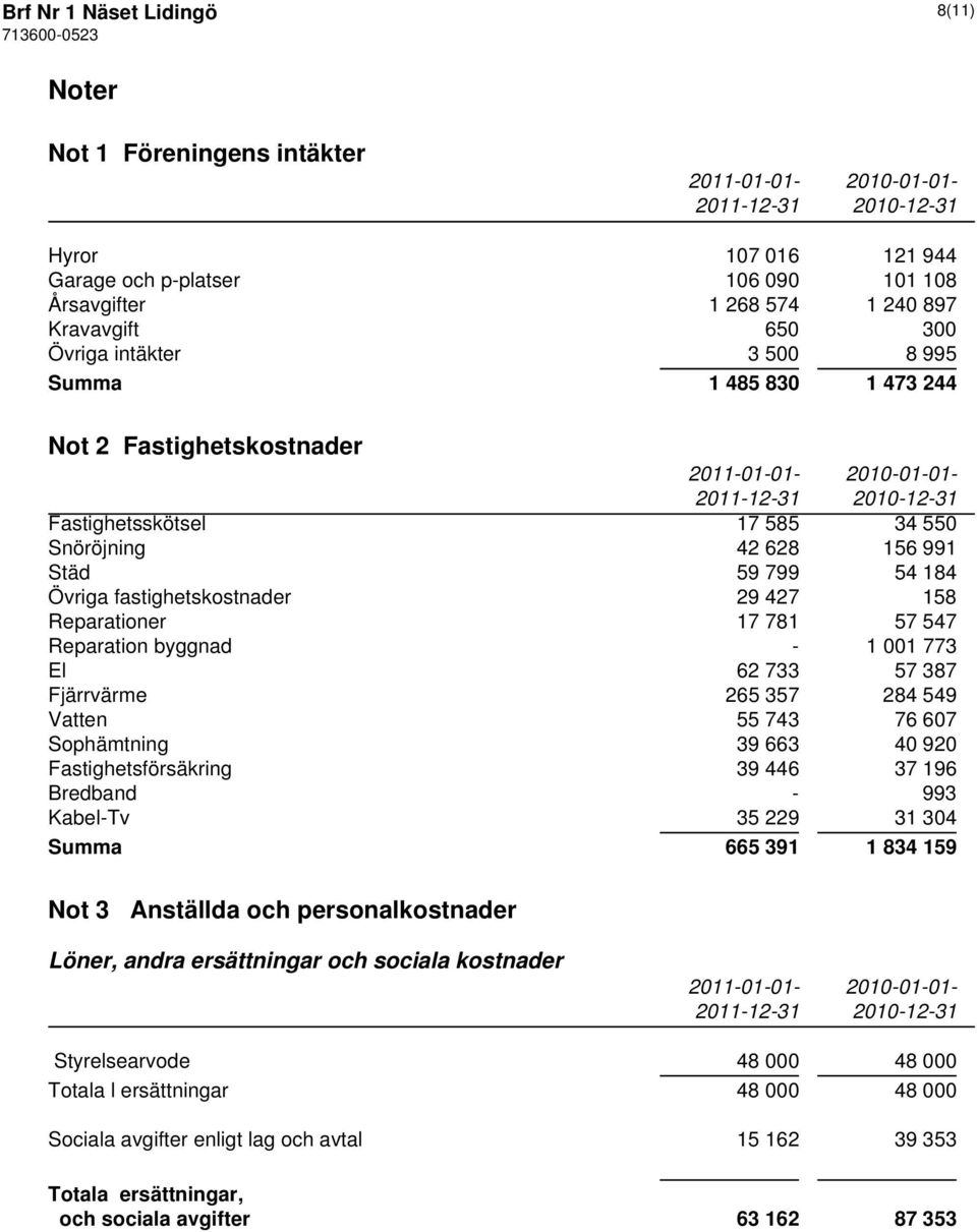 fastighetskostnader 29 427 158 Reparationer 17 781 57 547 Reparation byggnad - 1 001 773 El 62 733 57 387 Fjärrvärme 265 357 284 549 Vatten 55 743 76 607 Sophämtning 39 663 40 920