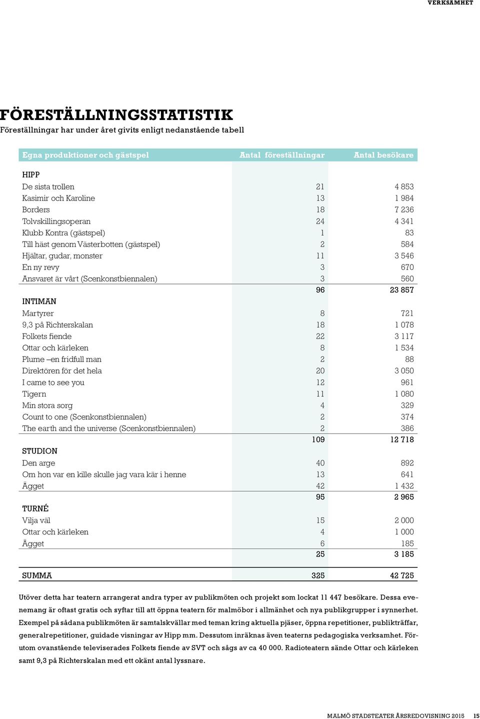 670 Ansvaret är vårt (Scenkonstbiennalen) 3 560 96 23 857 INTIMAN Martyrer 8 721 9,3 på Richterskalan 18 1 078 Folkets fiende 22 3 117 Ottar och kärleken 8 1 534 Plume en fridfull man 2 88 Direktören