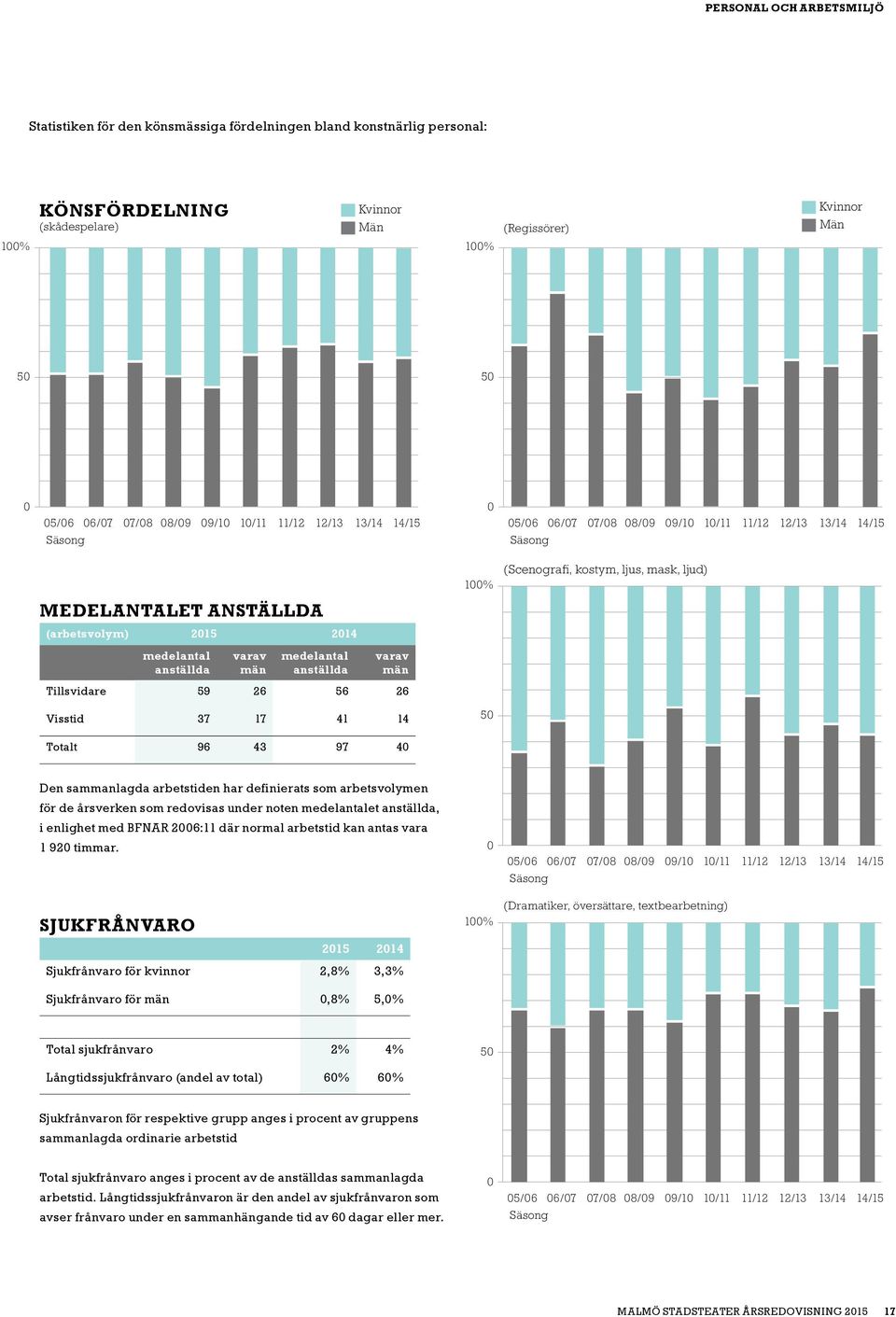 (arbetsvolym) 2015 2014 medelantal anställda varav män medelantal anställda varav män Tillsvidare 59 26 56 26 Visstid 37 17 41 14 50 Totalt 96 43 97 40 Den sammanlagda arbetstiden har definierats som