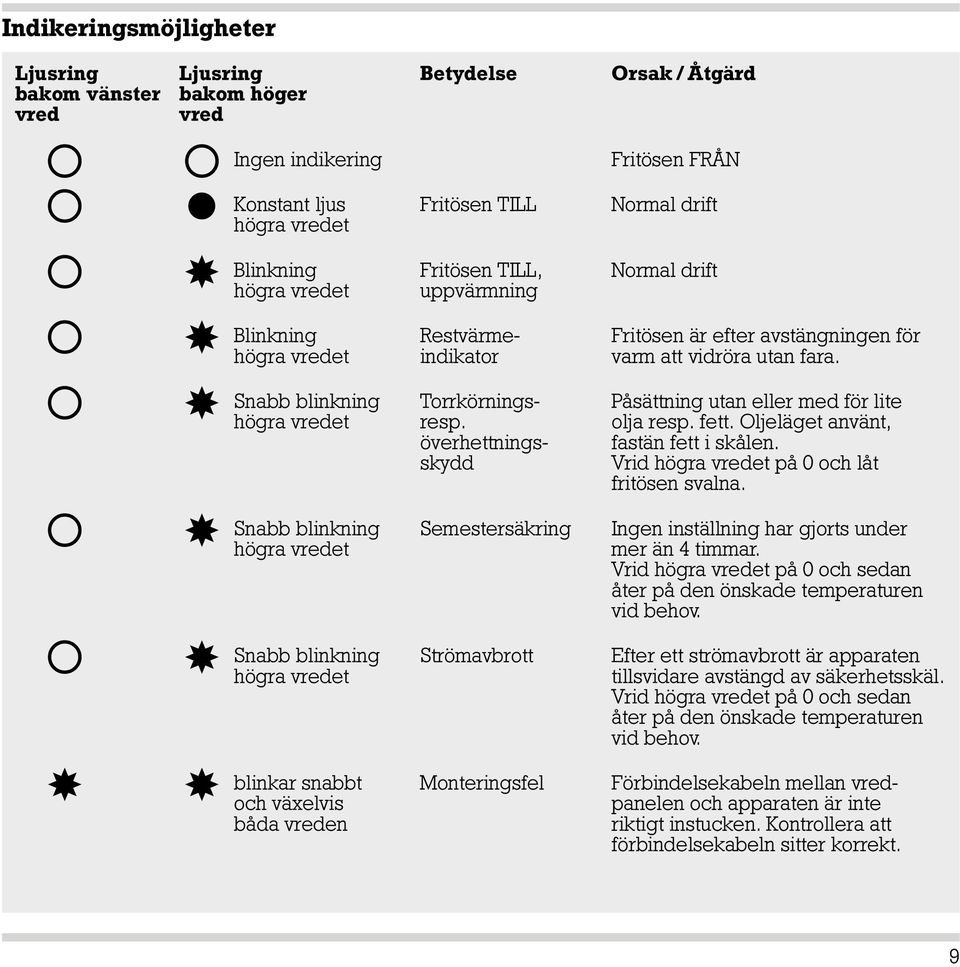 Snabb blinkning Torrkörnings- Påsättning utan eller med för lite högra vredet resp. olja resp. fett. Oljeläget använt, överhettnings- fastän fett i skålen.