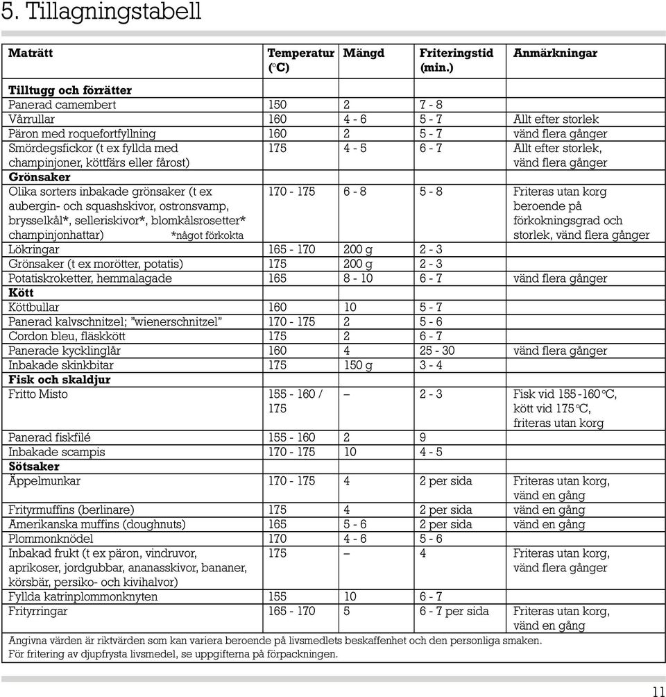 efter storlek, champinjoner, köttfärs eller fårost) vänd flera gånger Grönsaker Olika sorters inbakade grönsaker (t ex 170-175 6-8 5-8 Friteras utan korg aubergin- och squashskivor, ostronsvamp,