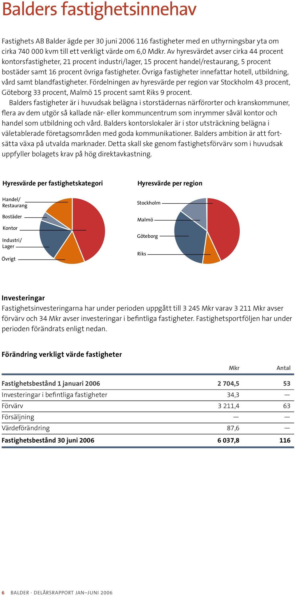 Övriga fastigheter innefattar hotell, utbildning, vård samt blandfastigheter. Fördelningen av hyresvärde per region var Stockholm 43 procent, Göteborg 33 procent, Malmö 15 procent samt Riks 9 procent.