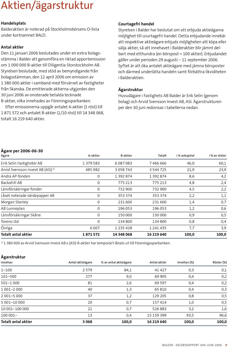 Styrelsen beslutade, med stöd av bemyndigande från bolagsstämman, den 12 april 2006 om emission av 1 380 000 aktier i samband med förvärvet av fastigheter från Skanska.