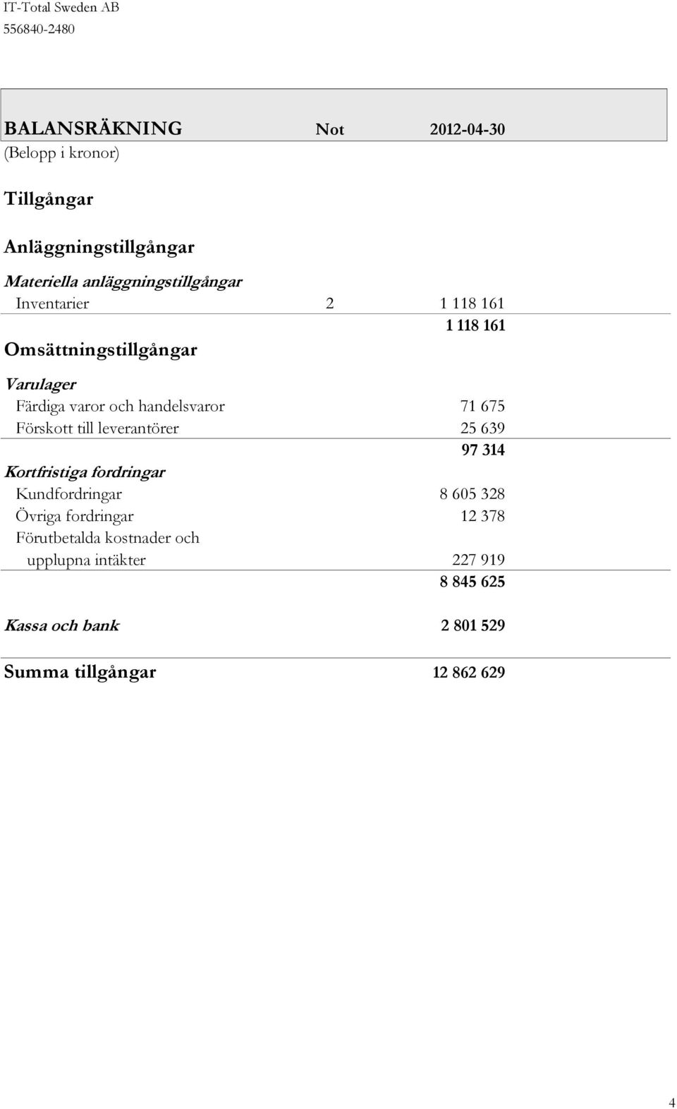 till leverantörer 25 639 97 314 Kortfristiga fordringar Kundfordringar 8 605 328 Övriga fordringar 12 378