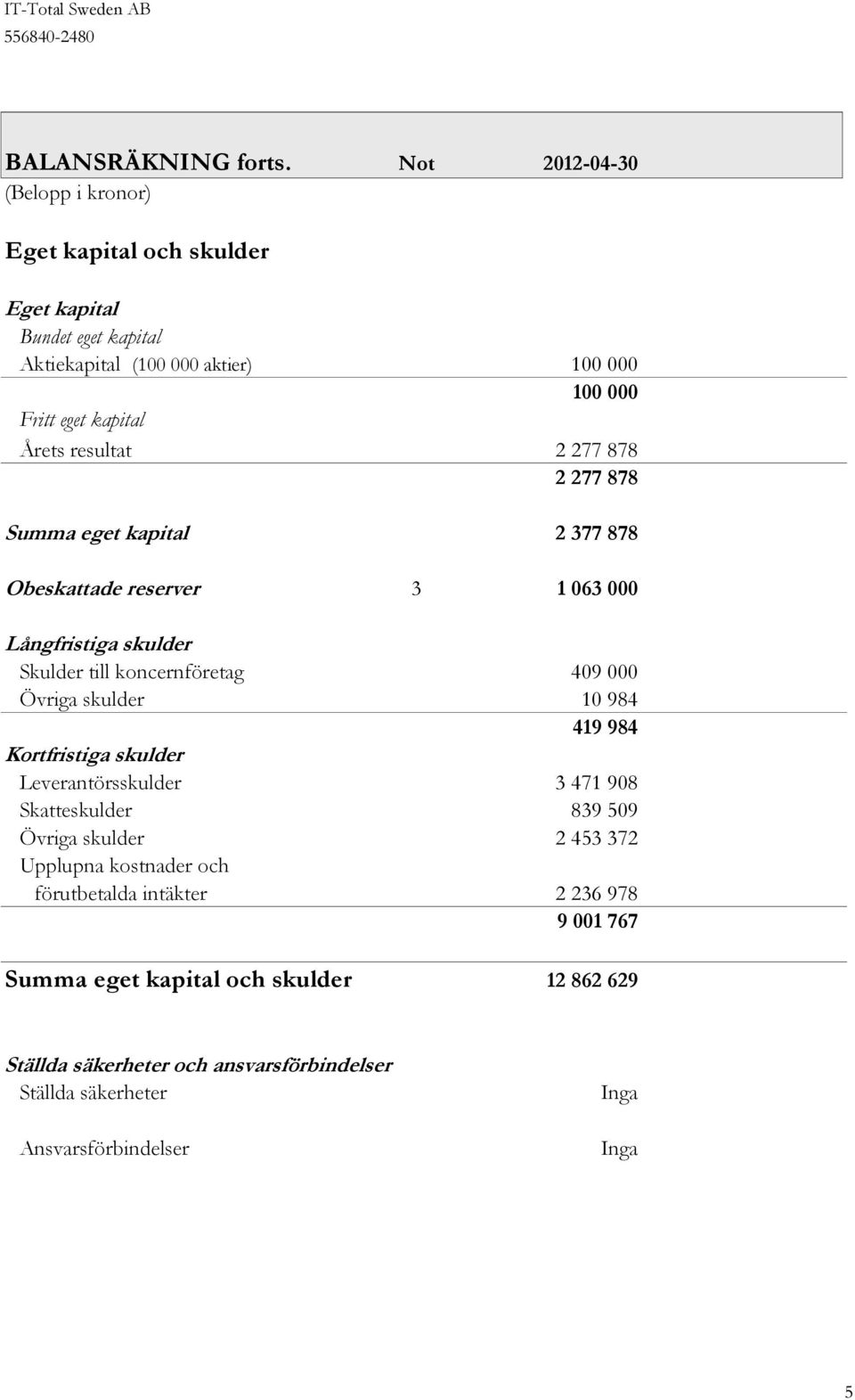 Årets resultat Summa eget kapital 2 377 878 Obeskattade reserver 3 1 063 000 Långfristiga skulder Skulder till koncernföretag 409 000 Övriga skulder 10 984 419