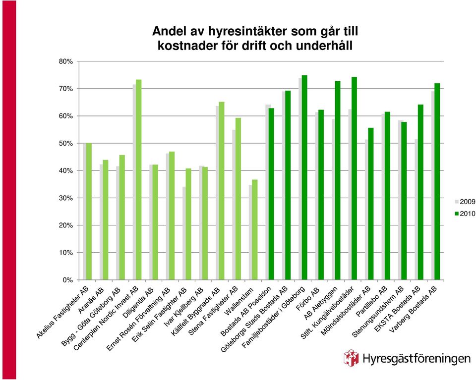 drift och underhåll 70% 60%