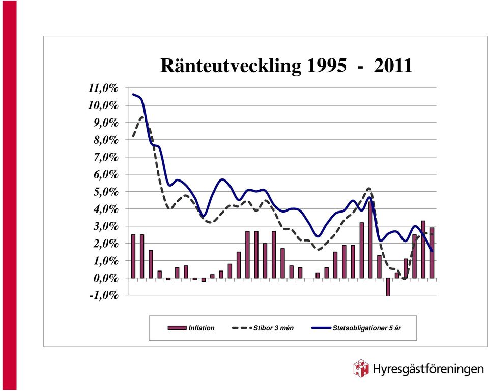 -1,0% Ränteutveckling 1995-2011