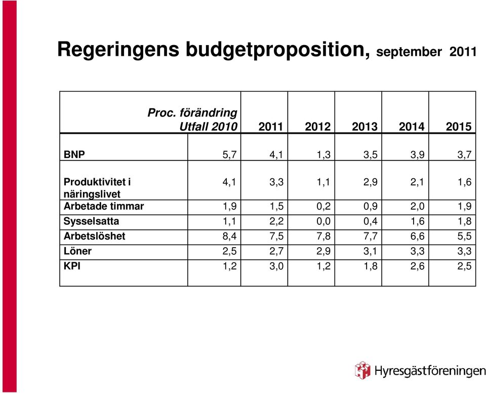 Produktivitet i 4,1 3,3 1,1 2,9 2,1 1,6 näringslivet Arbetade timmar 1,9 1,5 0,2 0,9