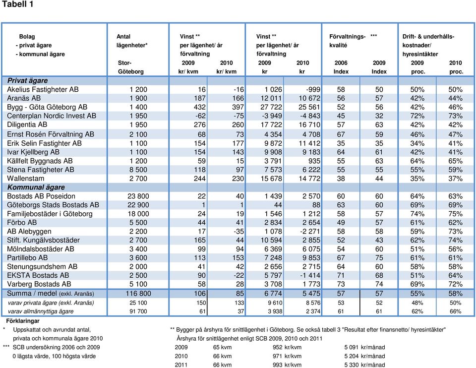 proc. Privat ägare Akelius Fastigheter AB 1 200 16-16 1 026-999 58 50 50% 50% Aranäs AB 1 900 187 166 12 011 10 672 56 57 42% 44% Bygg - Göta Göteborg AB 1 400 432 397 27 722 25 561 52 56 42% 46%