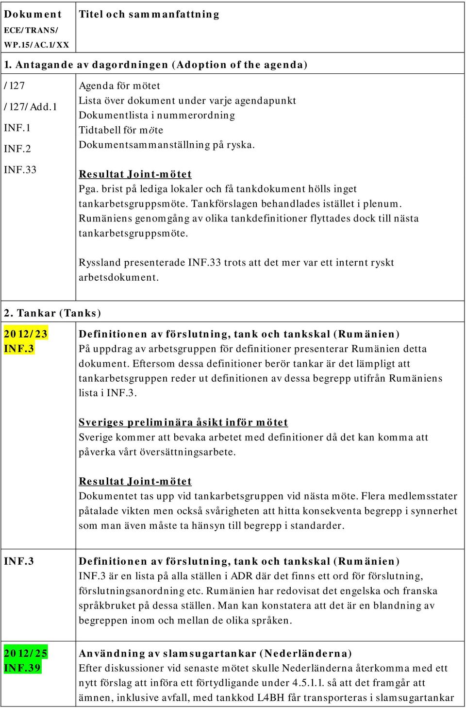 Rumäniens genomgång av olika tankdefinitioner flyttades dock till nästa tankarbetsgruppsmöte. Ryssland presenterade INF.33 trots att det mer var ett internt ryskt arbetsdokument. 2.