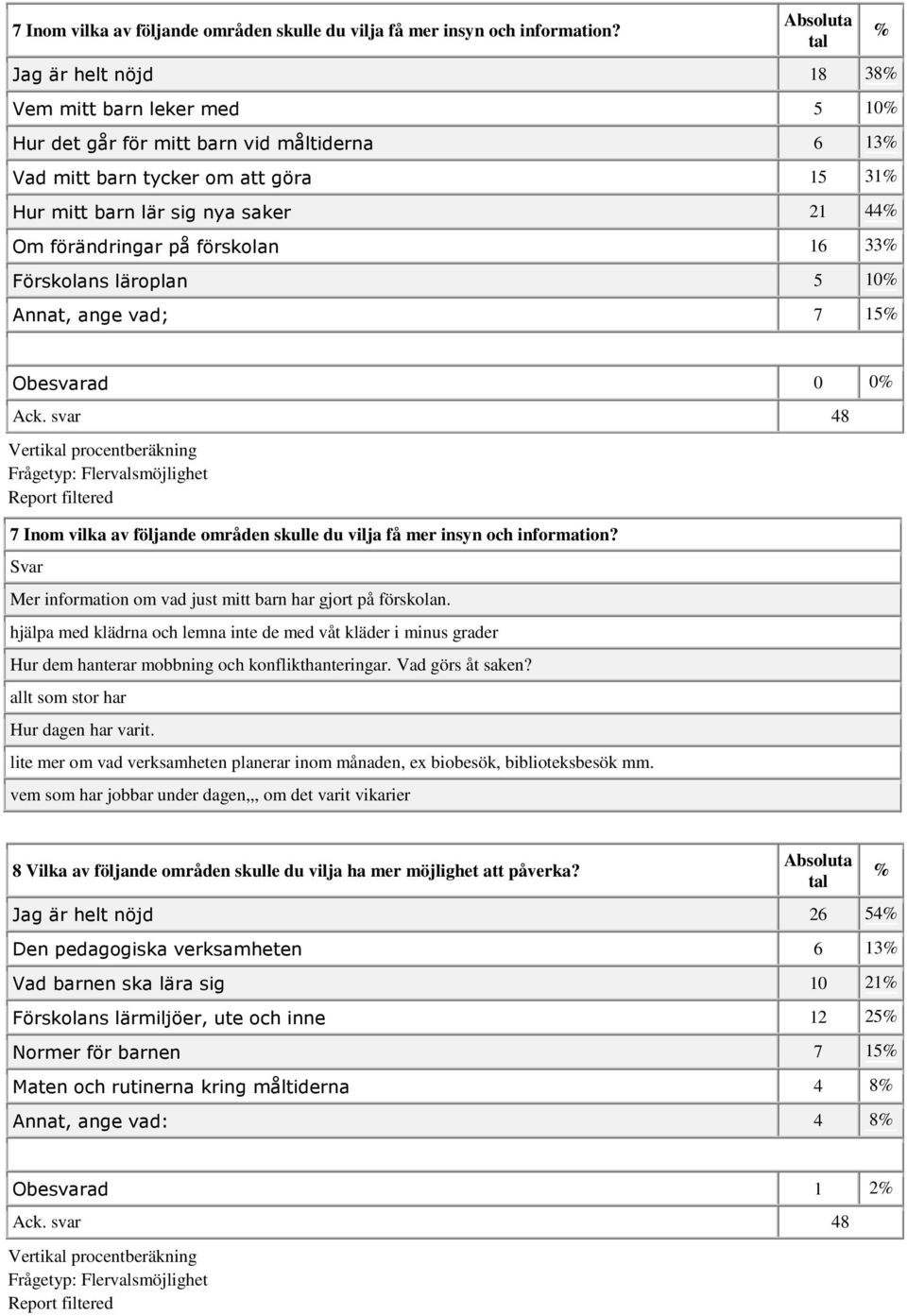 förskolan 16 33 Förskolans läroplan 5 10 Annat, ange vad; 7 15 Obesvarad 0 0  Svar Mer information om vad just mitt barn har gjort på förskolan.