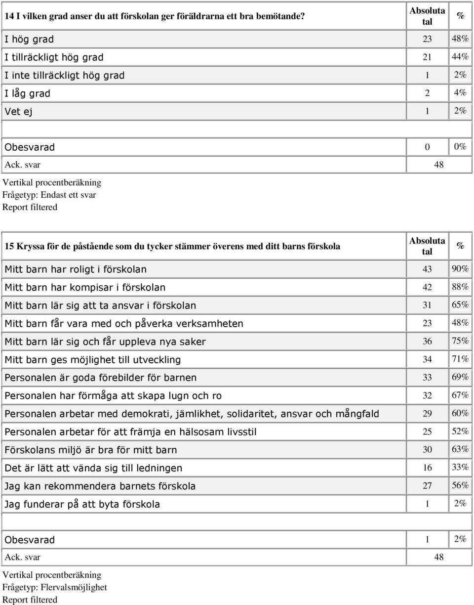 förskola Mitt barn har roligt i förskolan 43 90 Mitt barn har kompisar i förskolan 42 88 Mitt barn lär sig att ta ansvar i förskolan 31 65 Mitt barn får vara med och påverka verksamheten 23 48 Mitt