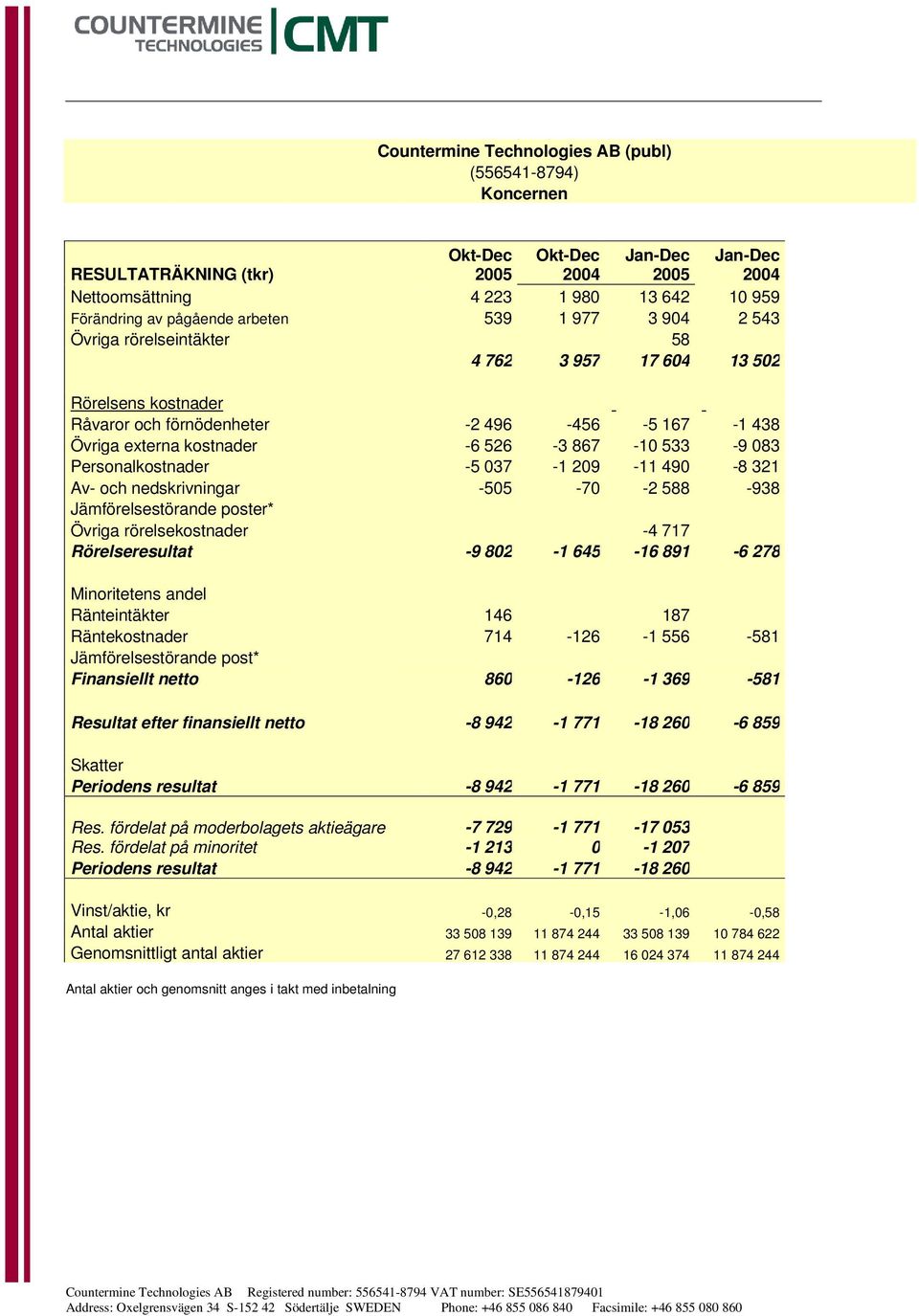 490-8 321 Av- och nedskrivningar -505-70 -2 588-938 Jämförelsestörande poster* Övriga rörelsekostnader -4 717 Rörelseresultat -9 802-1 645-16 891-6 278 Minoritetens andel Ränteintäkter 146 187