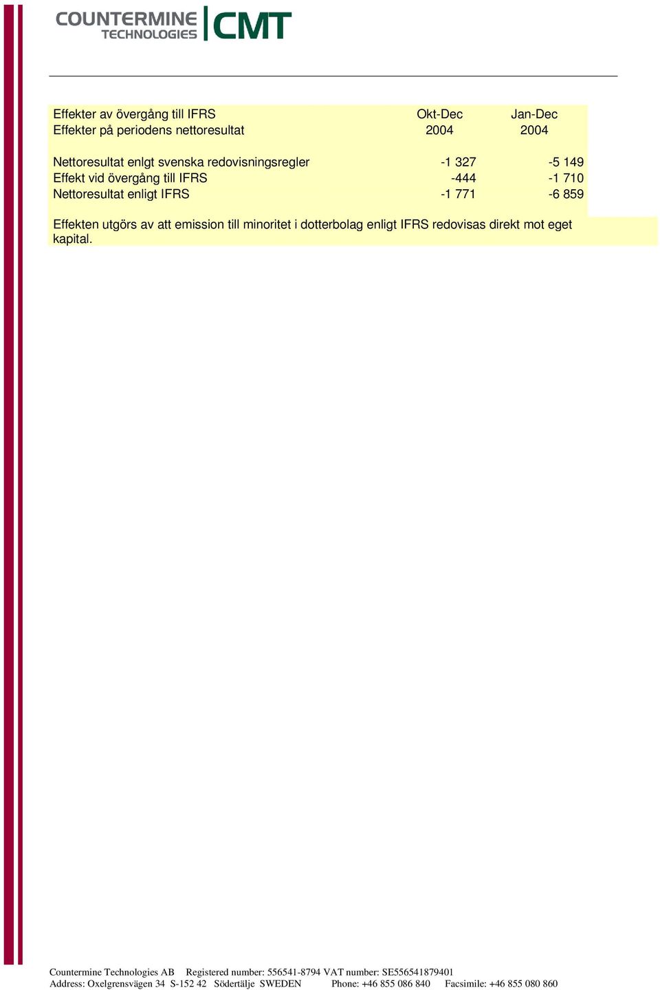 till IFRS -444-1 710 Nettoresultat enligt IFRS -1 771-6 859 Effekten utgörs av