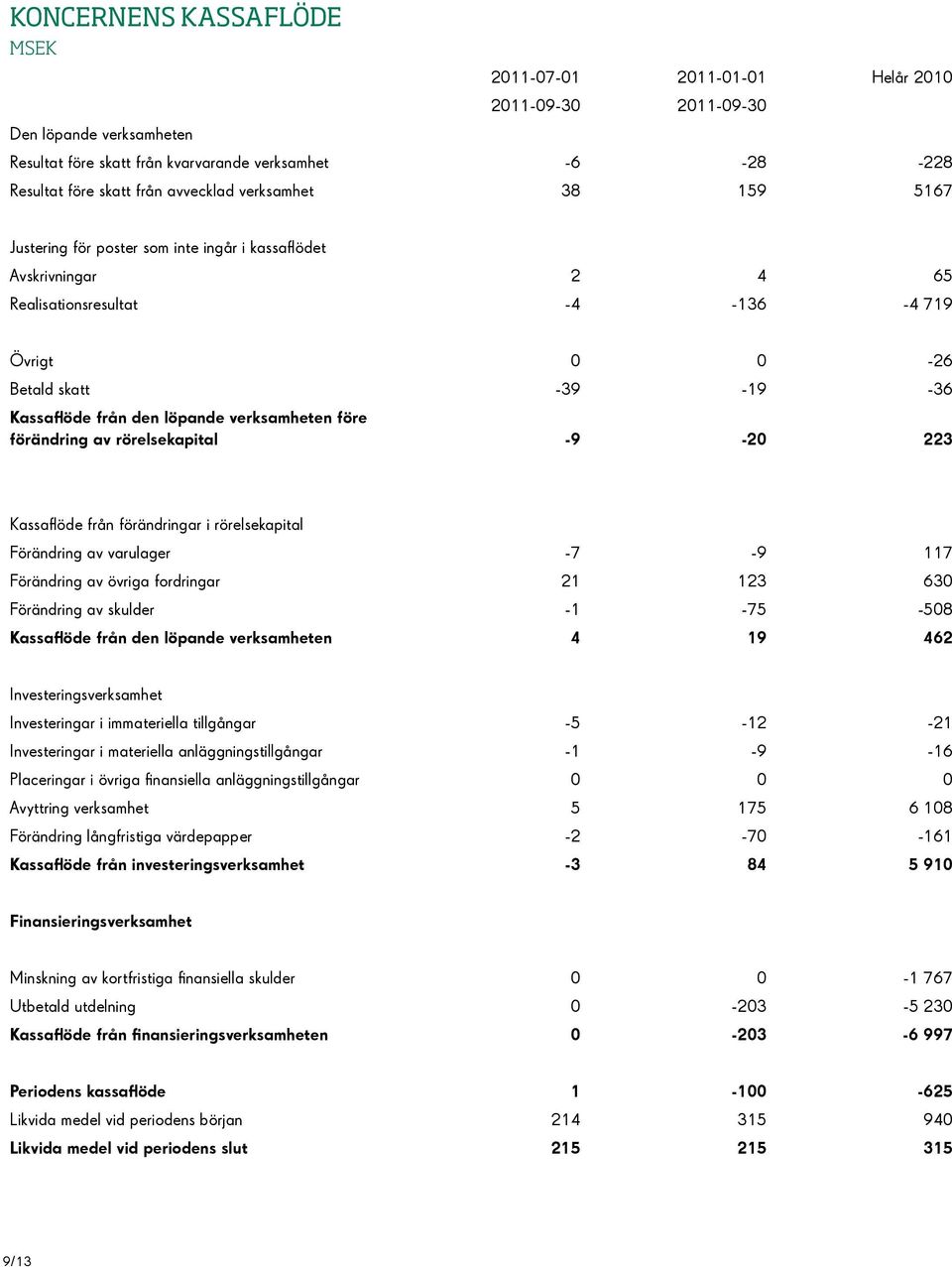 löpande verksamheten före förändring av rörelsekapital -9-20 223 Kassaflöde från förändringar i rörelsekapital Förändring av varulager -7-9 117 Förändring av övriga fordringar 21 123 630 Förändring