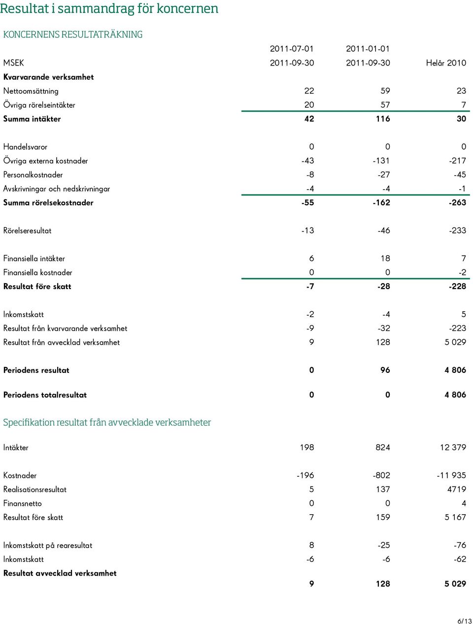 Rörelseresultat -13-46 -233 Finansiella intäkter 6 18 7 Finansiella kostnader 0 0-2 Resultat före skatt -7-28 -228 Inkomstskatt -2-4 5 Resultat från kvarvarande verksamhet -9-32 -223 Resultat från