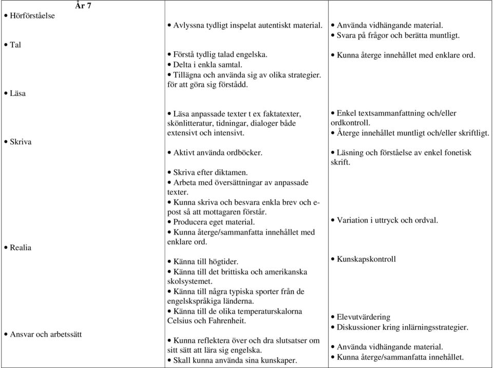 Skriva Realia Ansvar och arbetssätt Läsa anpassade texter t ex faktatexter, skönlitteratur, tidningar, dialoger både extensivt och intensivt. Aktivt använda ordböcker. Skriva efter diktamen.