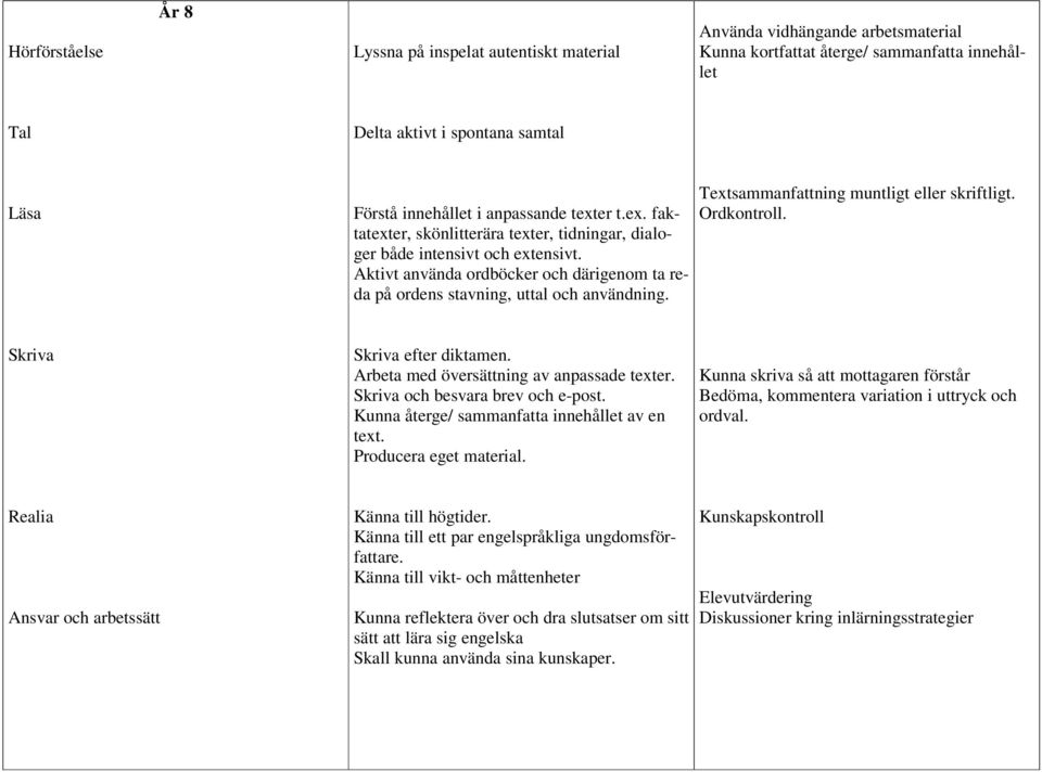 Textsammanfattning muntligt eller skriftligt. Ordkontroll. Skriva Skriva efter diktamen. Arbeta med översättning av anpassade texter. Skriva och besvara brev och e-post.